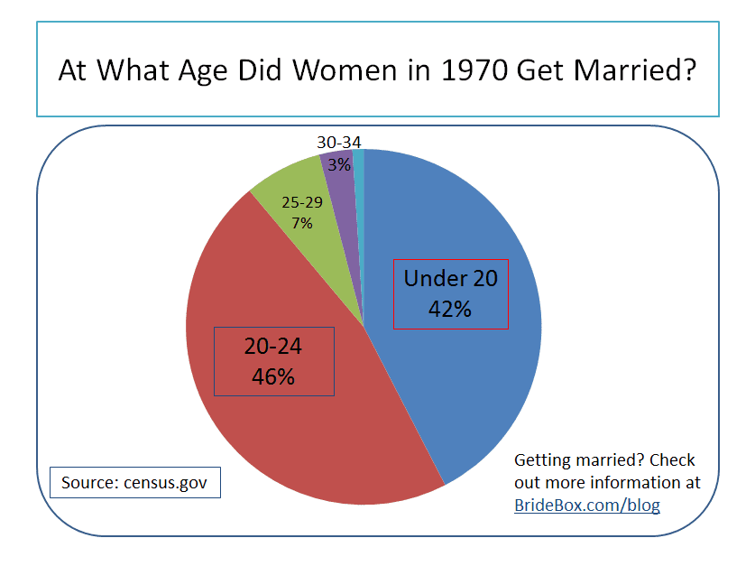 what-age-did-women-get-married